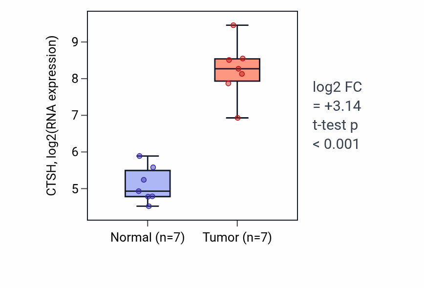 Tumor-vs-normal expression box plot for CTSH in THCA.