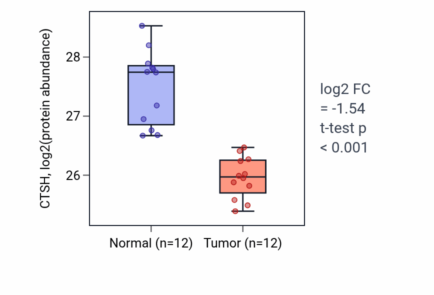 Tumor-vs-normal mass-spec protein box plot for CTSH in CCRCC.
