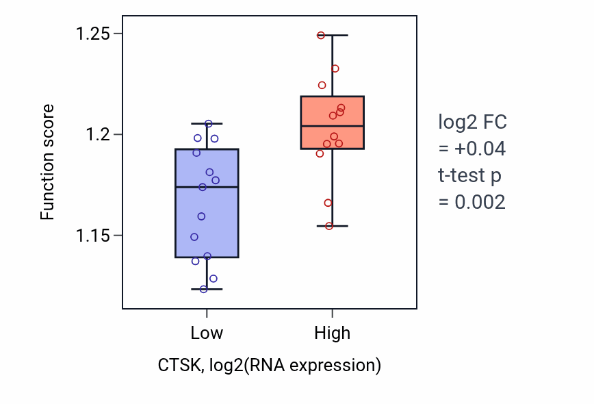 Box plot of Process utilizing autophagic mechanism in CTSK-low vs CTSK-high samples in LIVER.