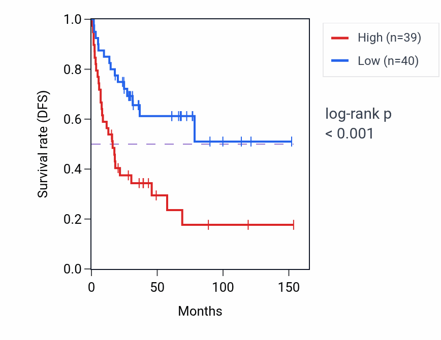 Kaplan&ndash;Meier survival curve for CTSK RNA expression in ACC: high vs low expression groups.