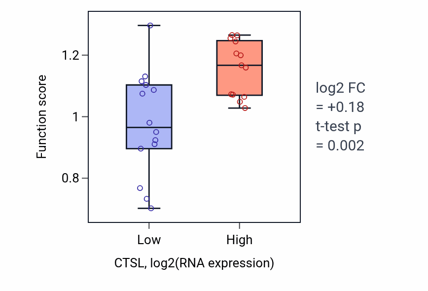 Box plot of Macrophage apoptotic process in CTSL-low vs CTSL-high samples in LUNG_NSCLC_LUSC.