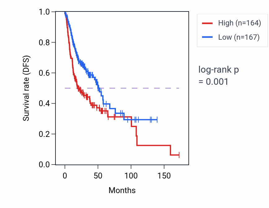 Kaplan&ndash;Meier survival curve for CTSL RNA expression in HNSC: high vs low expression groups.