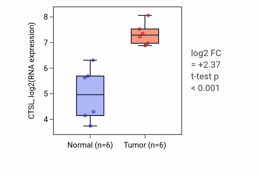 Tumor-vs-normal expression box plot for CTSL in HNSC.