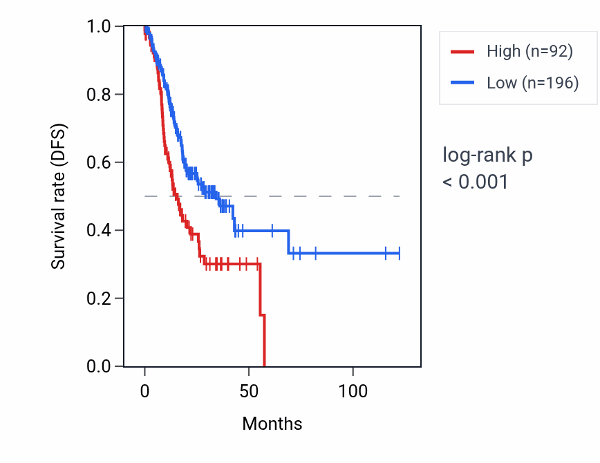 Kaplan&ndash;Meier survival curve for CTSL3P RNA expression in STAD: high vs low expression groups.