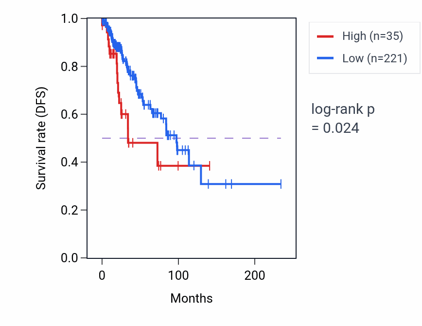 Kaplan&ndash;Meier survival curve for CTSLP1 RNA expression in BRCA: high vs low expression groups.
