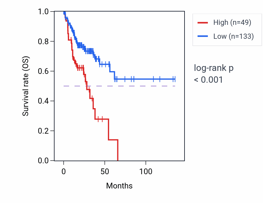 Kaplan&ndash;Meier survival curve for CTSLP2 RNA expression in COAD: high vs low expression groups.