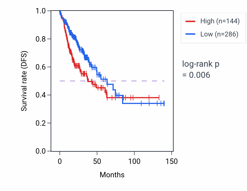 Kaplan&ndash;Meier survival curve for CTSLP3 RNA expression in COAD: high vs low expression groups.