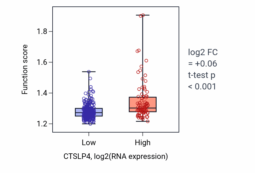 Box plot of Protein insertion into membrane in CTSLP4-low vs CTSLP4-high samples in STAD.