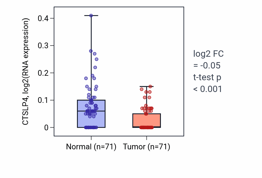 Tumor-vs-normal expression box plot for CTSLP4 in KIRC.