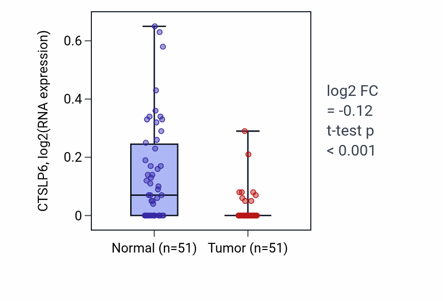 Tumor-vs-normal expression box plot for CTSLP6 in KIRC.