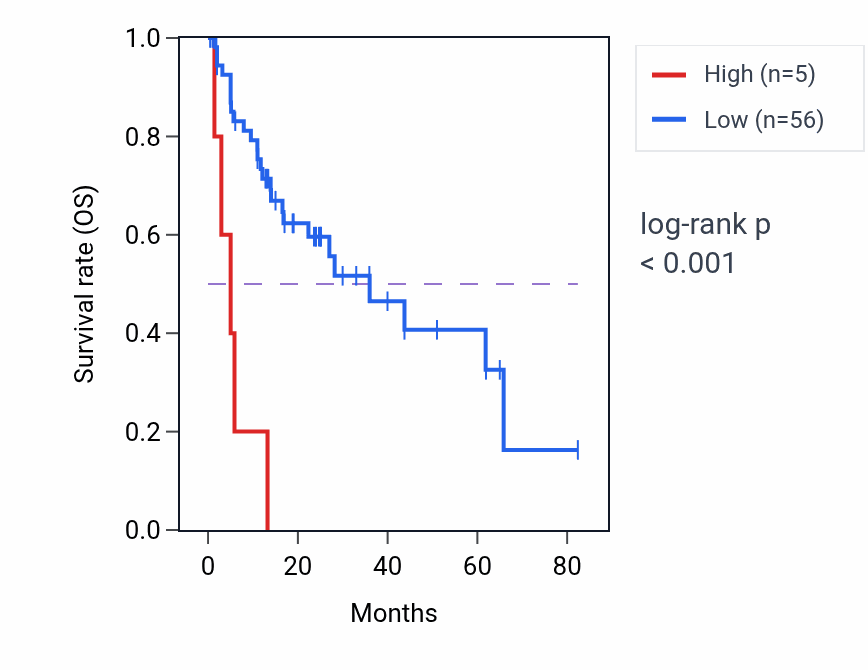 Kaplan&ndash;Meier survival curve for CTSLP8 RNA expression in COAD: high vs low expression groups.