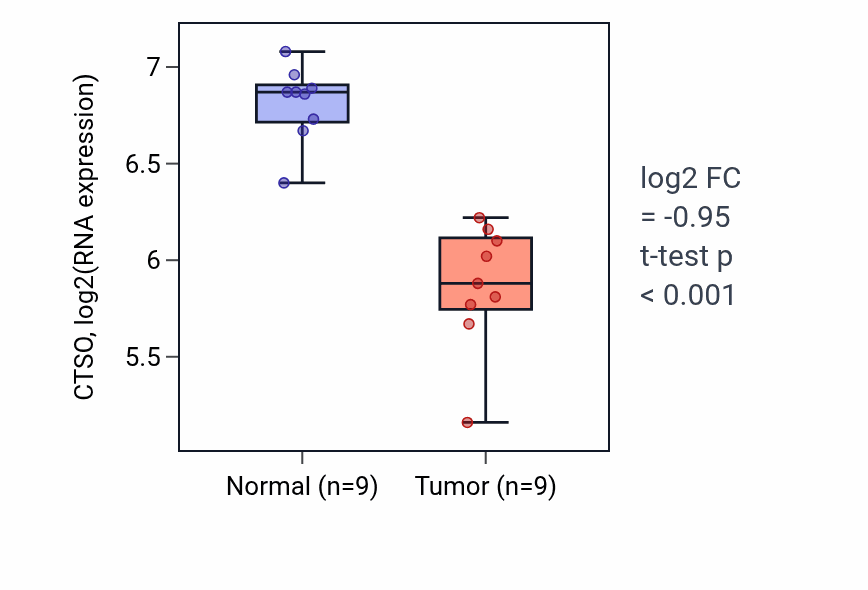Tumor-vs-normal expression box plot for CTSO in LUAD.