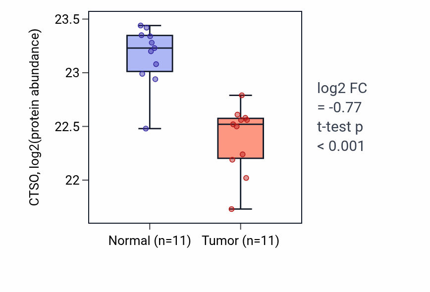 Tumor-vs-normal mass-spec protein box plot for CTSO in CCRCC.