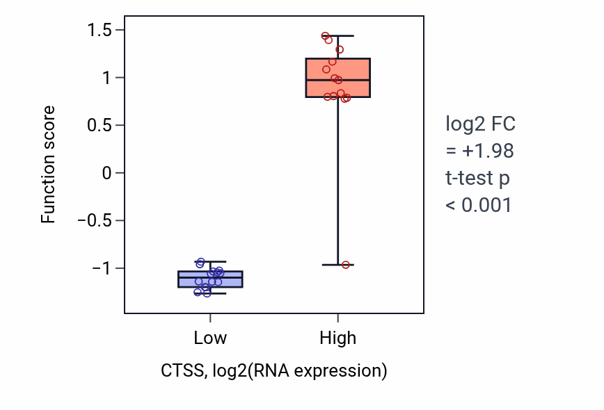 Box plot of Basement membrane disassembly in CTSS-low vs CTSS-high samples in LUNG_NSCLC_LUSC.