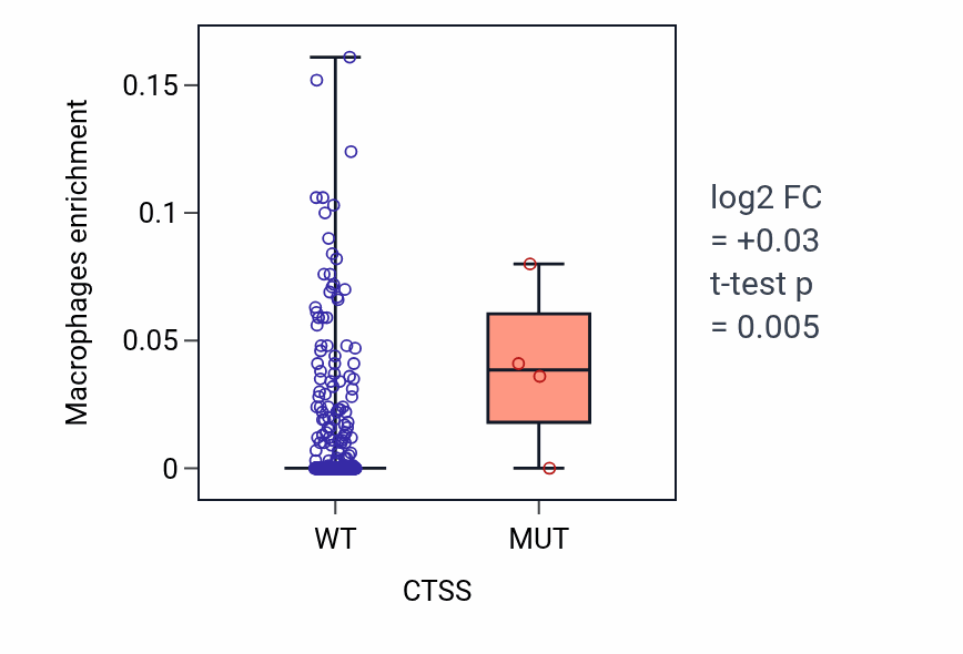 Box plot of Macrophages in CTSS-low vs CTSS-high samples in COAD.