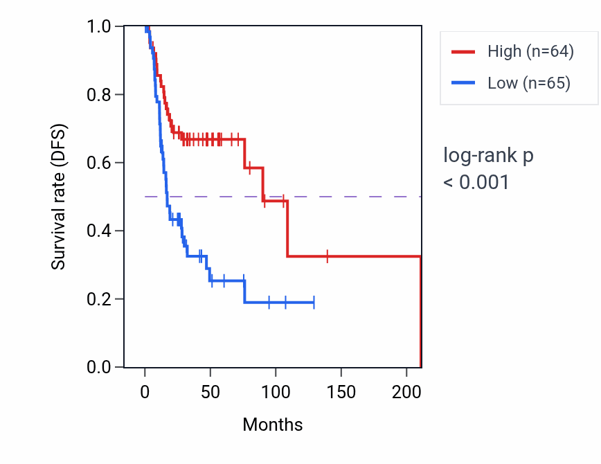 Kaplan&ndash;Meier survival curve for CTSS RNA expression in BLCA: high vs low expression groups.