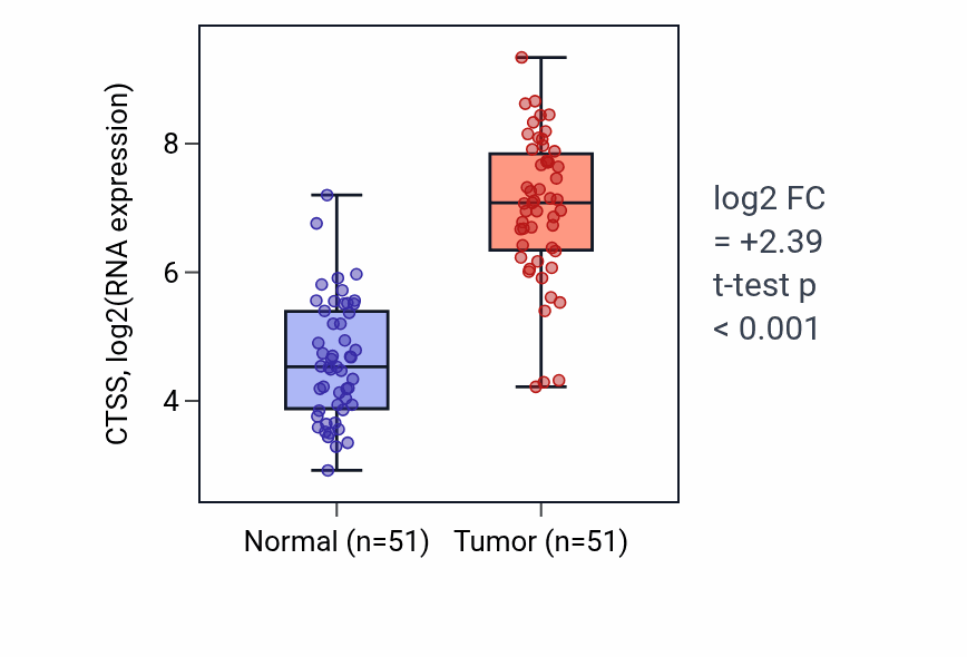 Tumor-vs-normal expression box plot for CTSS in KIRC.