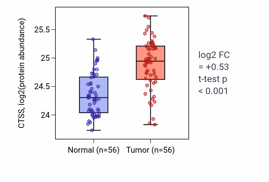 Tumor-vs-normal mass-spec protein box plot for CTSS in HNSC.