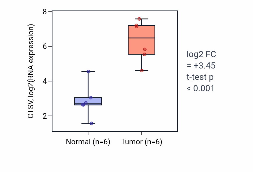Tumor-vs-normal expression box plot for CTSV in HNSC.