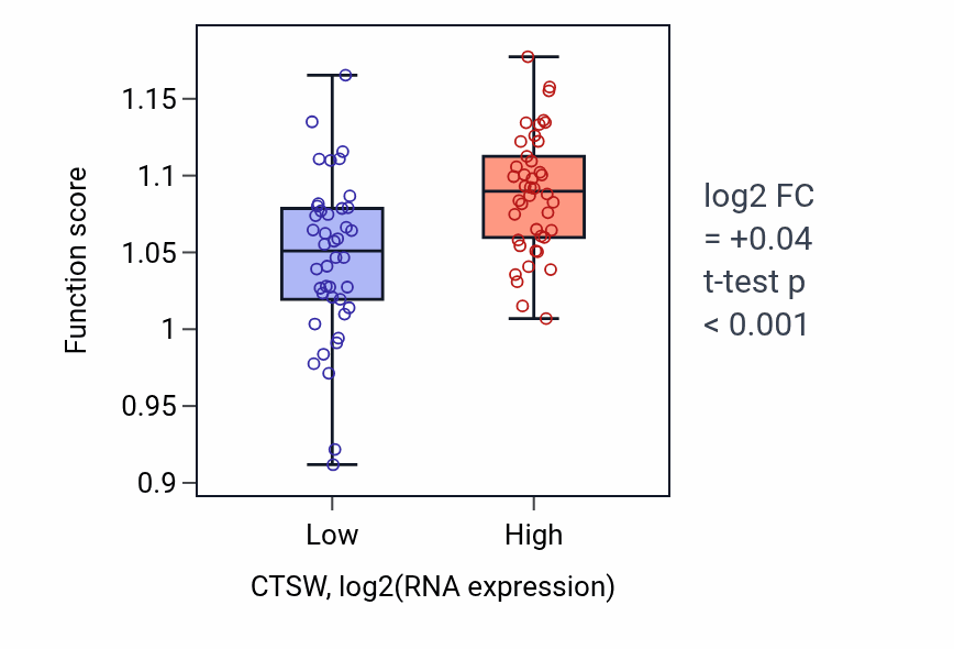 Box plot of Regulation of transforming growth factor beta receptor signaling pathway in CTSW-low vs CTSW-high samples in CNS.
