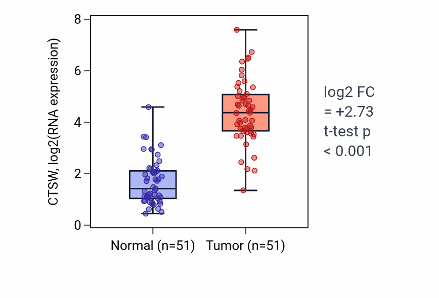 Tumor-vs-normal expression box plot for CTSW in KIRC.