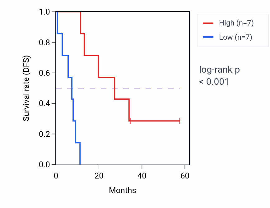 Kaplan&ndash;Meier survival curve for CTSW mass-spec protein-high vs -low samples in PDAC.