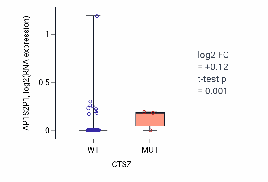 Box plot of AP1S2P1 in CTSZ-low vs CTSZ-high samples in LUSC.