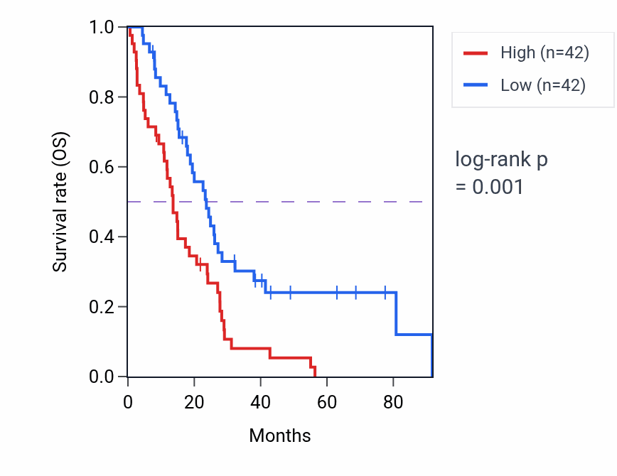 Kaplan&ndash;Meier survival curve for CTSZ RNA expression in MESO: high vs low expression groups.