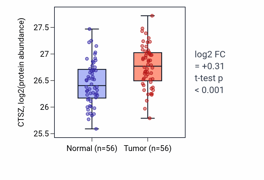 Tumor-vs-normal mass-spec protein box plot for CTSZ in HNSC.