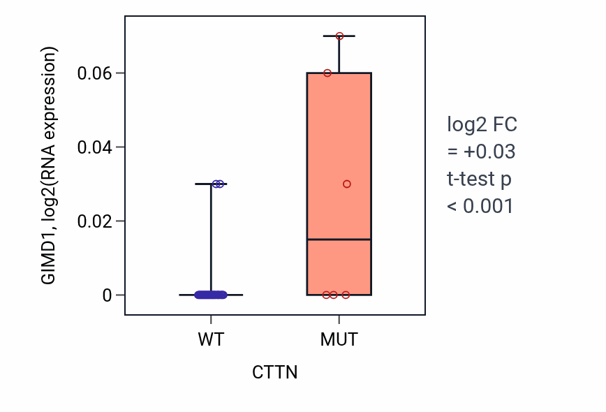 Box plot of GIMD1 in CTTN-low vs CTTN-high samples in LUNG_SCLC.