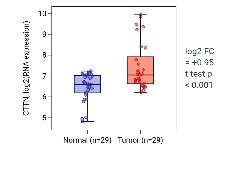 Tumor-vs-normal expression box plot for CTTN in HNSC.