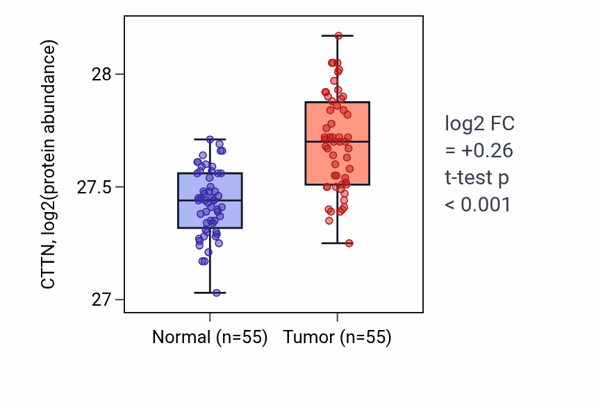 Tumor-vs-normal mass-spec protein box plot for CTTN in COAD.