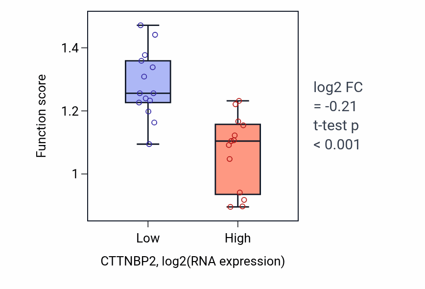 Box plot of Regulation of modification of postsynaptic actin cytoskeleton in CTTNBP2-low vs CTTNBP2-high samples in LUNG_NSCLC_LUSC.