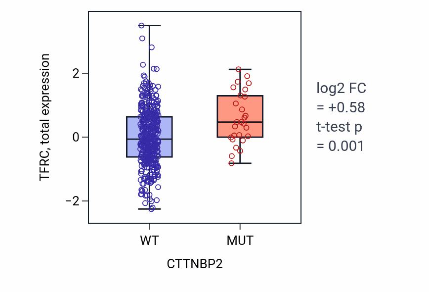 Box plot of TFRC in CTTNBP2-low vs CTTNBP2-high samples in UCEC.