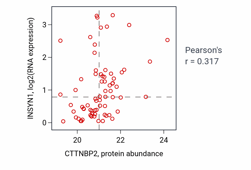 Per-sample scatter of CTTNBP2 vs INSYN1 in BRCA (Pearson r = 0.32).