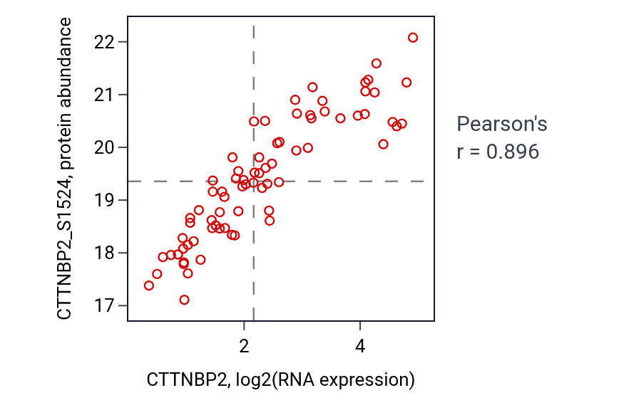 Per-sample scatter of CTTNBP2 vs CTTNBP2_S1524 in LSCC (Pearson r = 0.90).