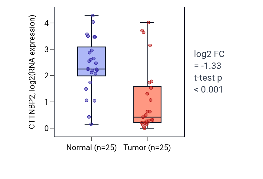 Tumor-vs-normal expression box plot for CTTNBP2 in HNSC.