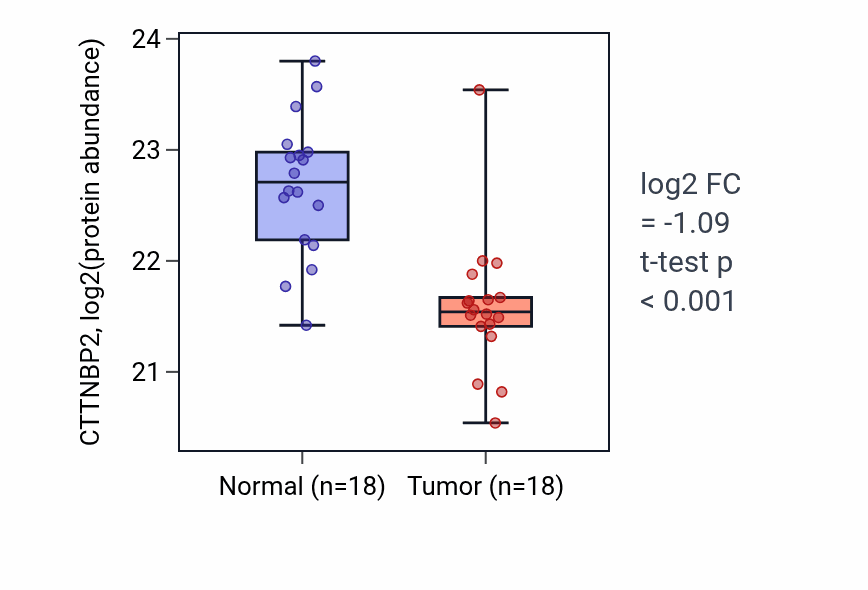 Tumor-vs-normal mass-spec protein box plot for CTTNBP2 in HNSC.