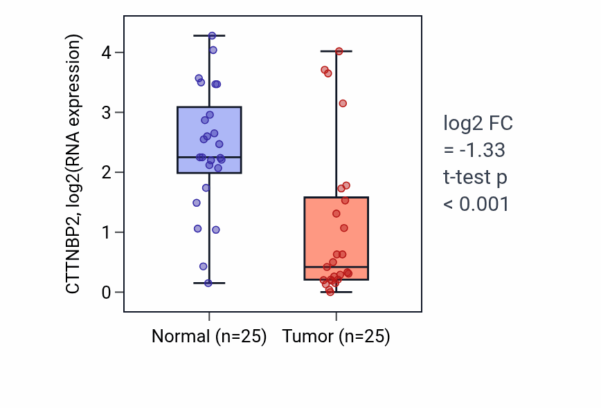 Tumor-vs-normal expression box plot for CTTNBP2 RNA in HNSC.