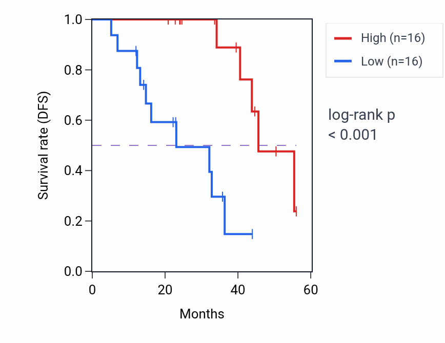 Kaplan&ndash;Meier survival curve for CTTNBP2 mass-spec protein-high vs -low samples in HNSC.
