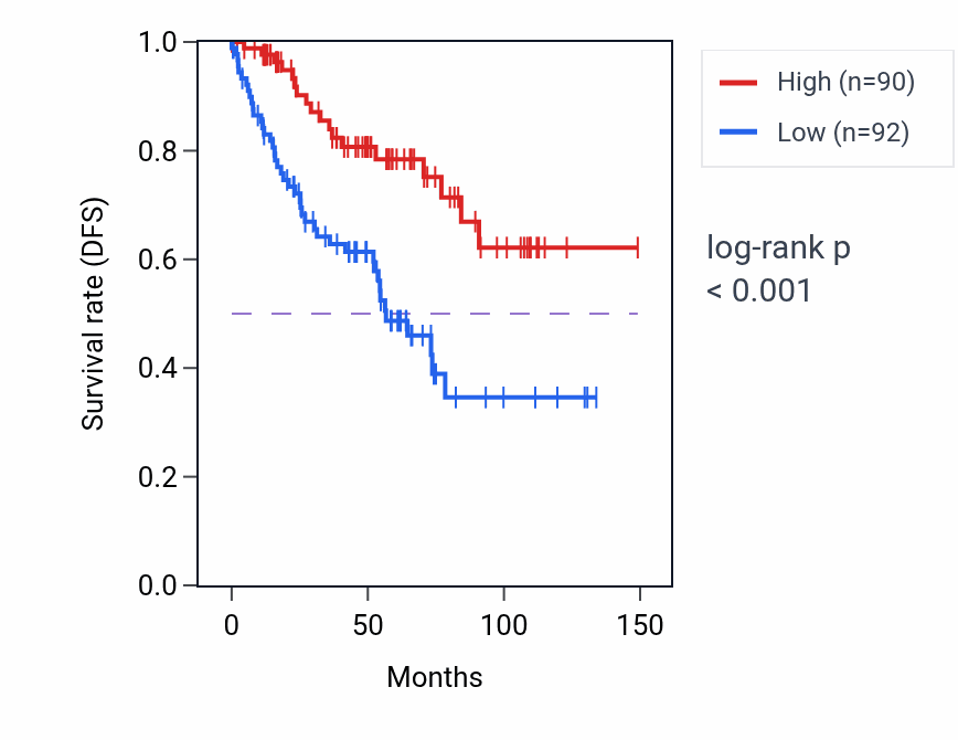 Kaplan&ndash;Meier survival curve for CTTNBP2 RNA-high vs -low samples in KIRC.