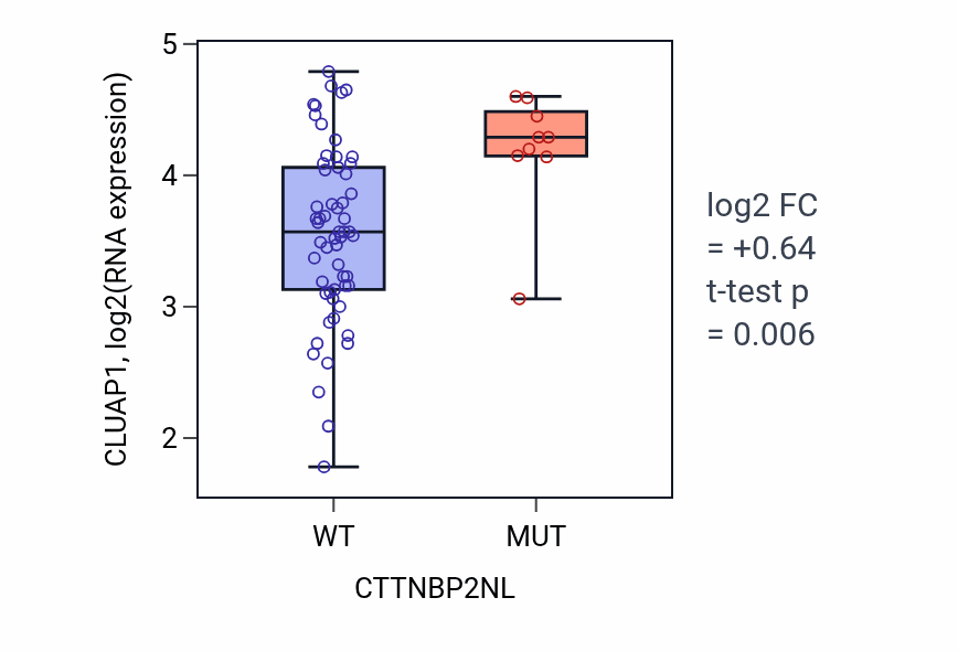 Box plot of CLUAP1 in CTTNBP2NL-low vs CTTNBP2NL-high samples in LARGE_INTESTINE.