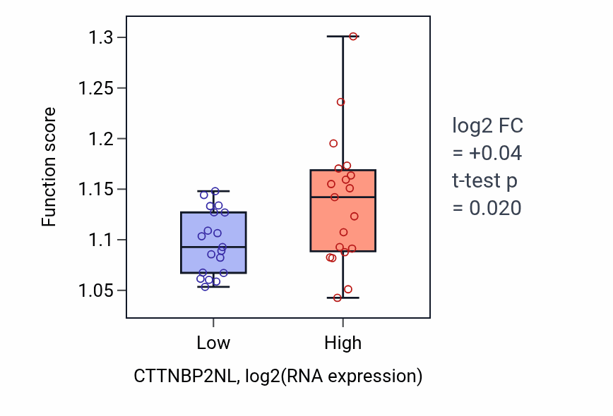 Box plot of Cytosolic transport in CTTNBP2NL-low vs CTTNBP2NL-high samples in BONE.
