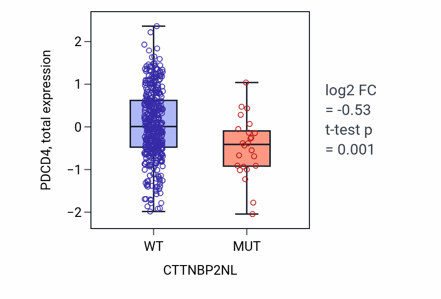 Box plot of PDCD4 in CTTNBP2NL-low vs CTTNBP2NL-high samples in UCEC.