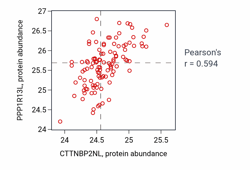 Per-sample scatter of CTTNBP2NL vs PPP1R13L in HNSC (Pearson r = 0.59).
