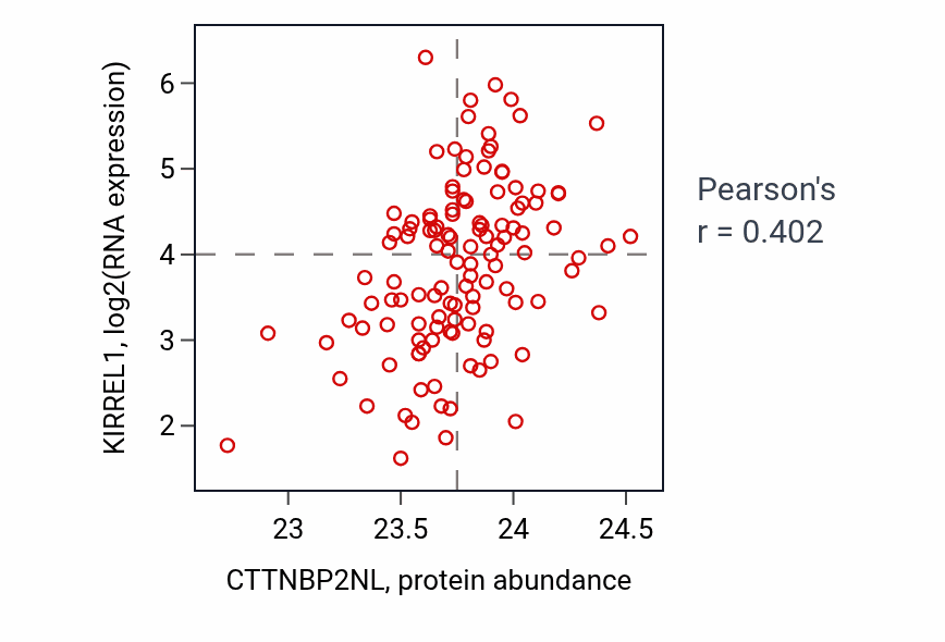 Per-sample scatter of CTTNBP2NL vs KIRREL1 in BRCA (Pearson r = 0.40).