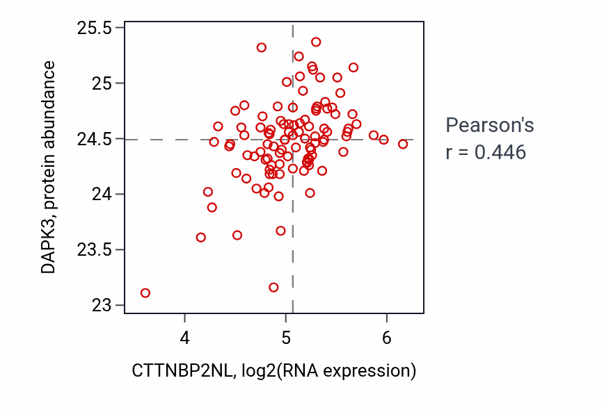 Per-sample scatter of CTTNBP2NL vs DAPK3 in PDAC (Pearson r = 0.45).