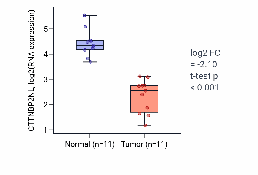Tumor-vs-normal expression box plot for CTTNBP2NL RNA in KICH.