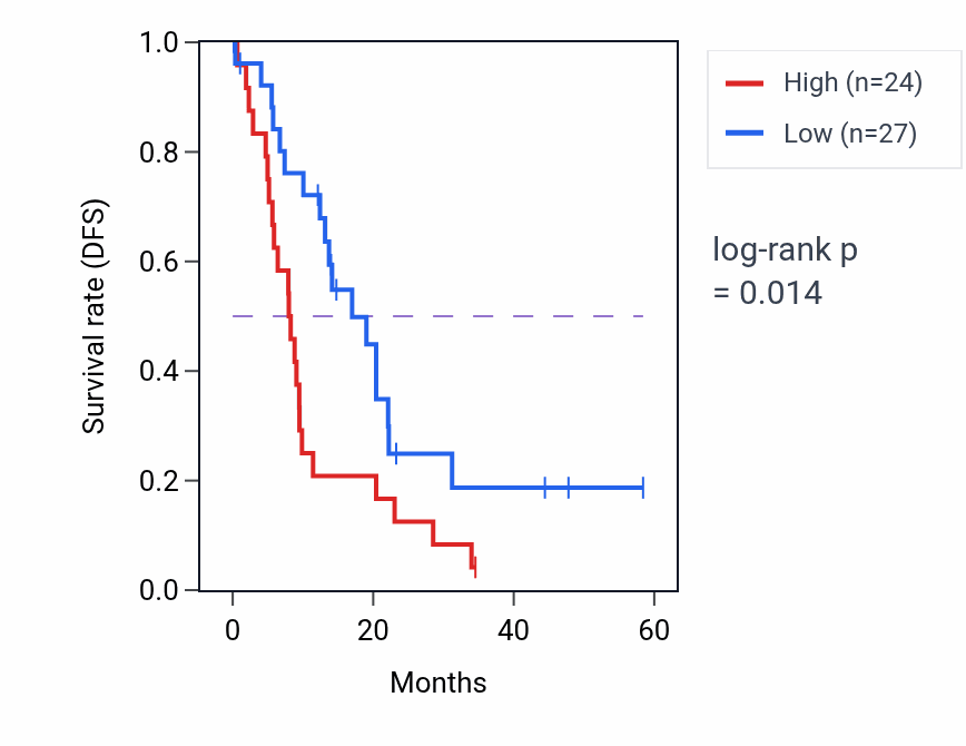 Kaplan&ndash;Meier survival curve for CTTNBP2NL mass-spec protein-high vs -low samples in PDAC.