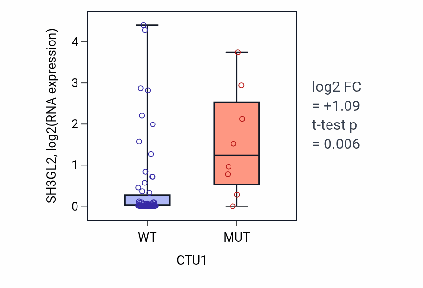 Box plot of SH3GL2 in CTU1-low vs CTU1-high samples in LARGE_INTESTINE.